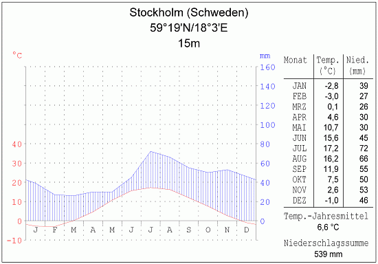 Klimadiagramm