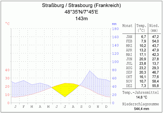 Klimadiagramm