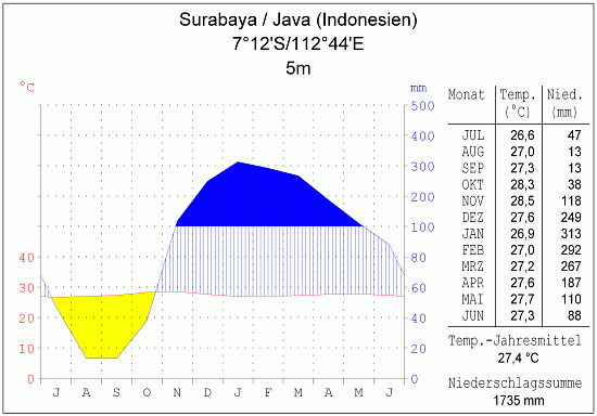 Klimadiagramm