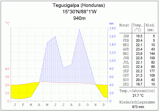 Klimadiagramm