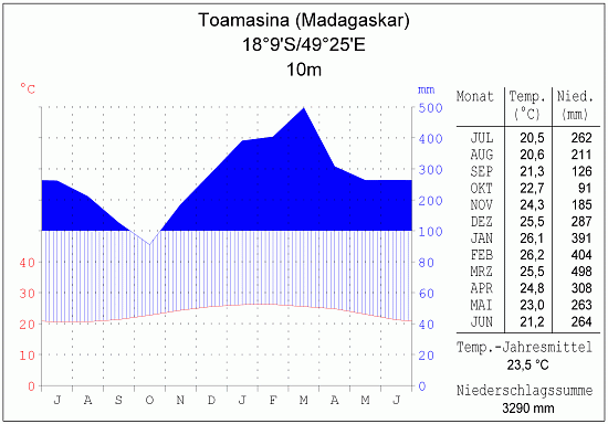 Klimadiagramm