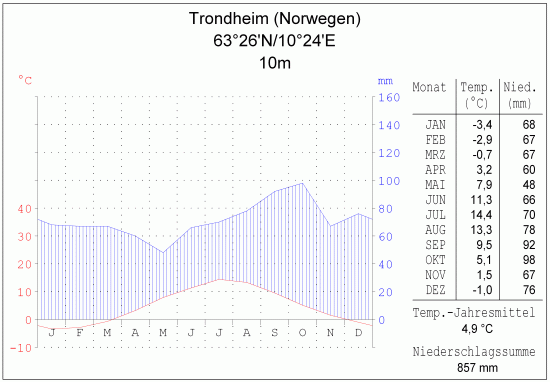 Klimadiagramm