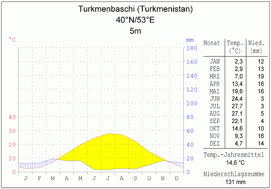 Klimadiagramm