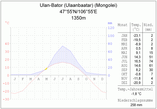 Klimadiagramm