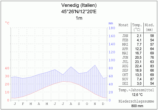 Klimadiagramm