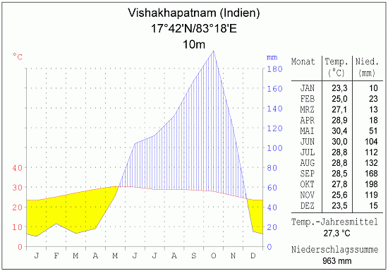 Klimadiagramm