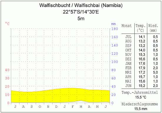 Klimadiagramm