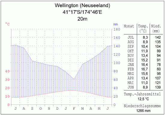 Klimadiagramm