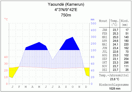 Klimadiagramm