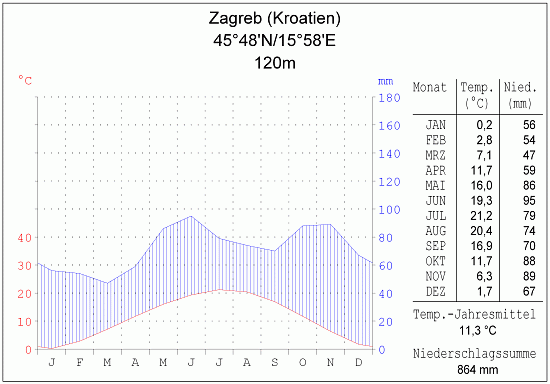 Klimadiagramm