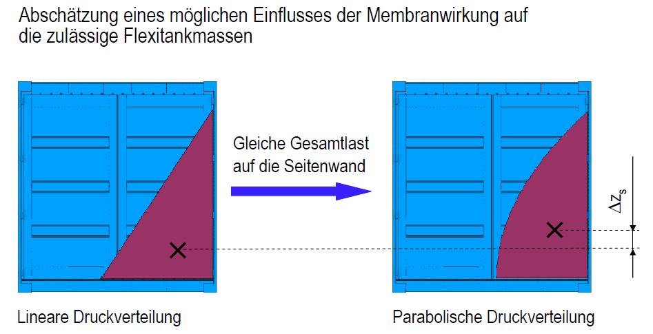 Flexitankuntersuchung des Germanischen Lloyds für den GDV