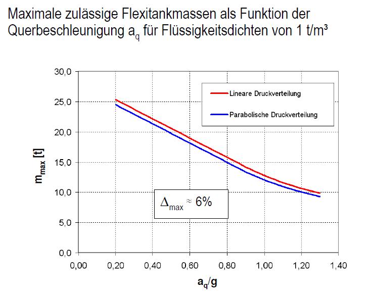 Flexitankuntersuchung des Germanischen Lloyds für den GDV