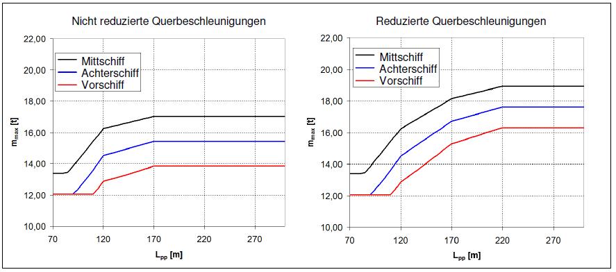 Flexitankuntersuchung des Germanischen Lloyds für den GDV