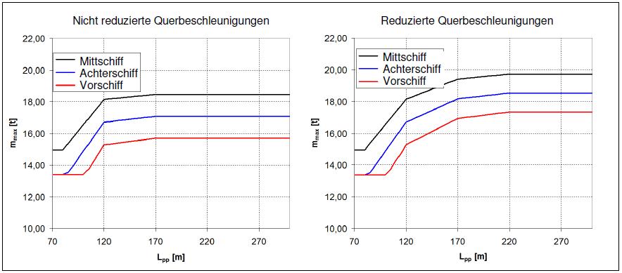 Flexitankuntersuchung des Germanischen Lloyds für den GDV