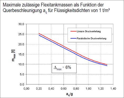 Flexitankuntersuchung des Germanischen Lloyds für den GDV