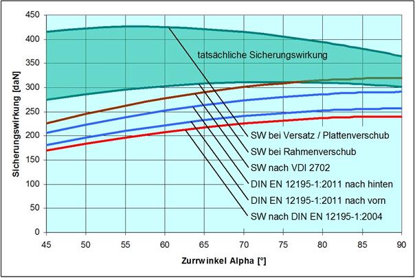 Ladungssicherung im Straßenverkehr – die Fakten