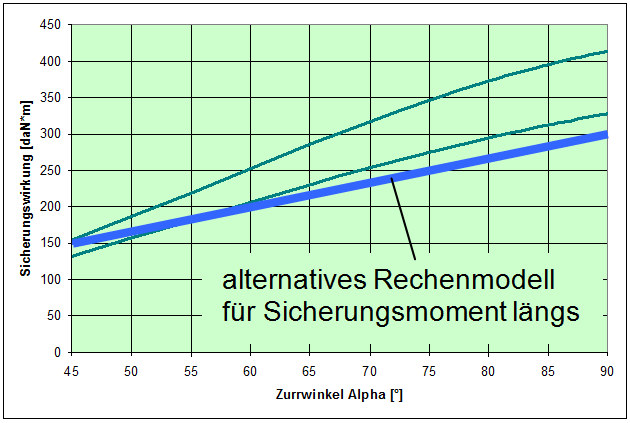 Ladungssicherung im Straßenverkehr – die Fakten