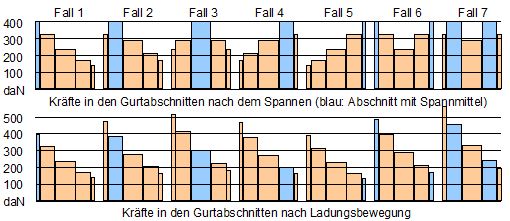 Abbildung - Sichern von überbreiten Ladungen im Straßenverkehr