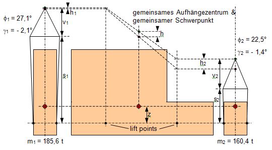 Stabilität der Aufhängung beim Schwergutumschlag