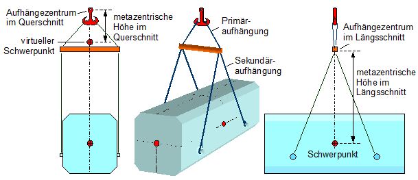 Stabilität der Aufhängung beim Schwergutumschlag