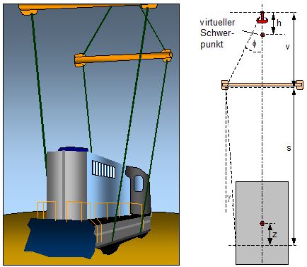 Stabilität der Aufhängung beim Schwergutumschlag