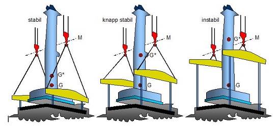 Stabilität der Aufhängung beim Schwergutumschlag