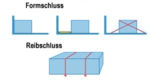 Schiffsbewegungen