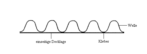 Einseitige Wellpappe