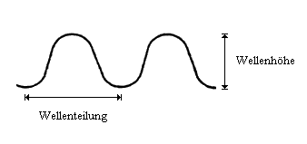 Wellenteilung und -höhe