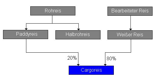 Reissorten