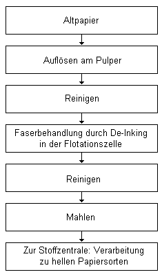 Schema der Aufbereitung