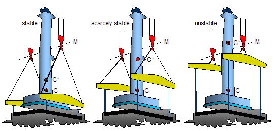 Stabilität der Aufhängung beim Schwergutumschlag