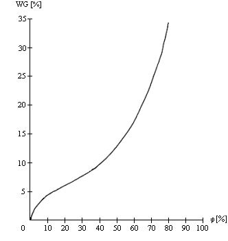 Graph, SI