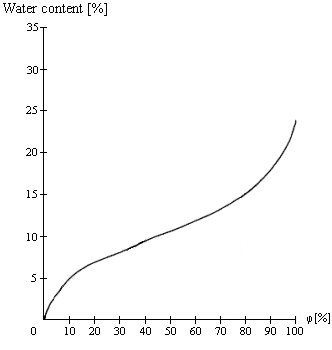 Graph, SI