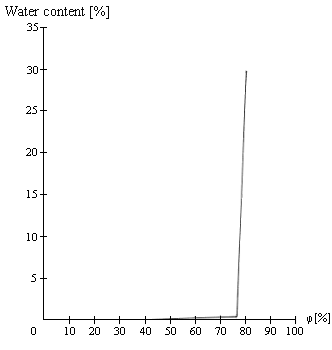 Graph, SI