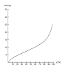 Graph, sorption isotherm