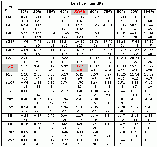 relative humidity and temperature