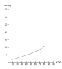 Sorption isotherm