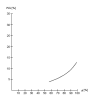 Sorption isotherm