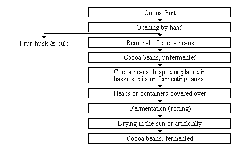 Fermentation process