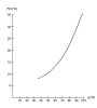 Sorption isotherm