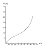 Sorption isotherm