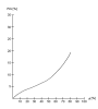 Sorption isotherm, tea