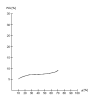 Sorption isotherm, tea