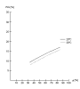 Graph, sorption isotherm