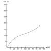 Sorption isotherm, rice