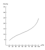 Sorption isotherm, wheat