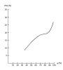 Sorption isotherm