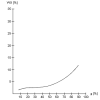 Sorption isotherm, peanuts