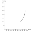 Sorption isotherm, peanuts